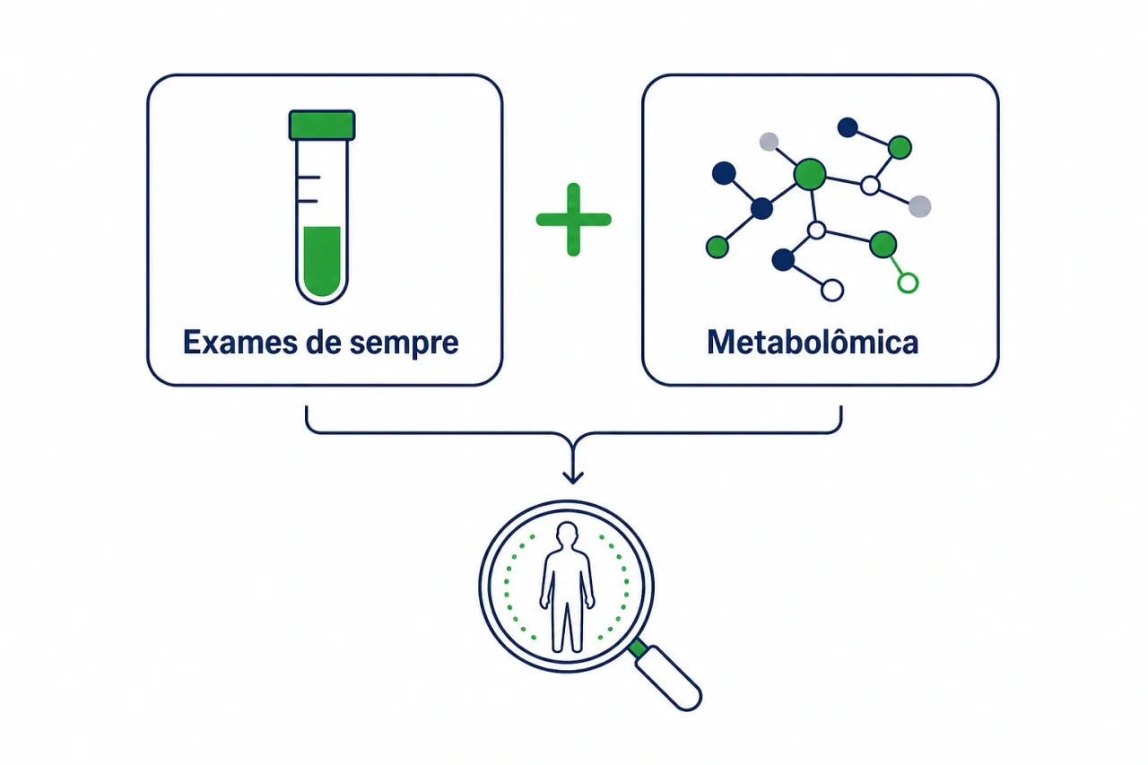 Infográfico mostrando a metabolômica somada aos exames de sangue de sempre para revelar as causas ocultas do peso travado