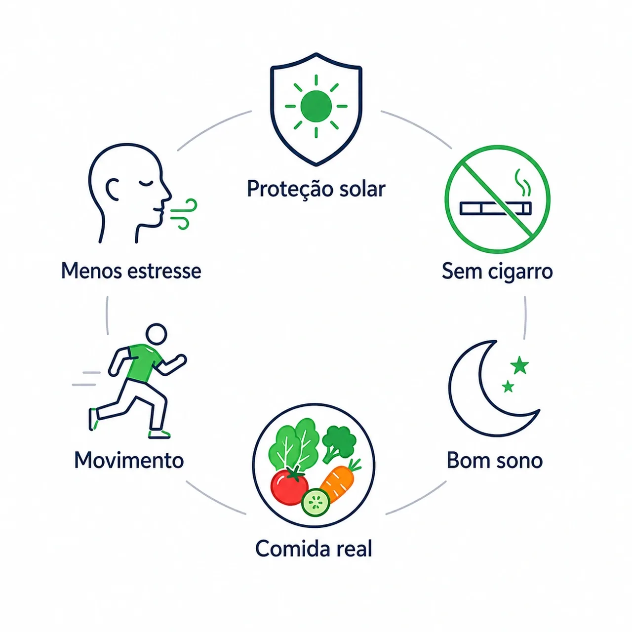 Infográfico com hábitos diários que ajudam a retardar o envelhecimento, como proteção solar, sono, movimento e alimentação rica em vegetais