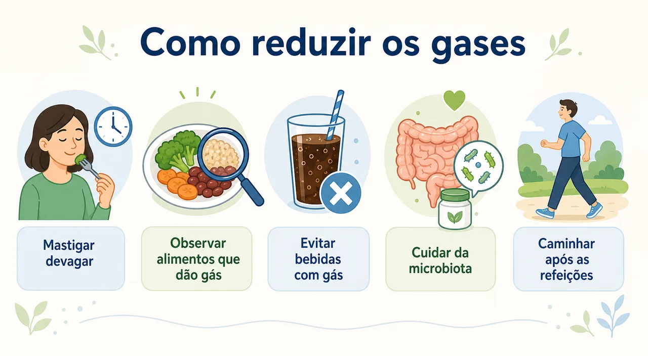 Infográfico com hábitos para reduzir os gases: mastigar devagar, observar alimentos que fermentam, evitar bebidas com gás, cuidar da microbiota e caminhar após as refeições