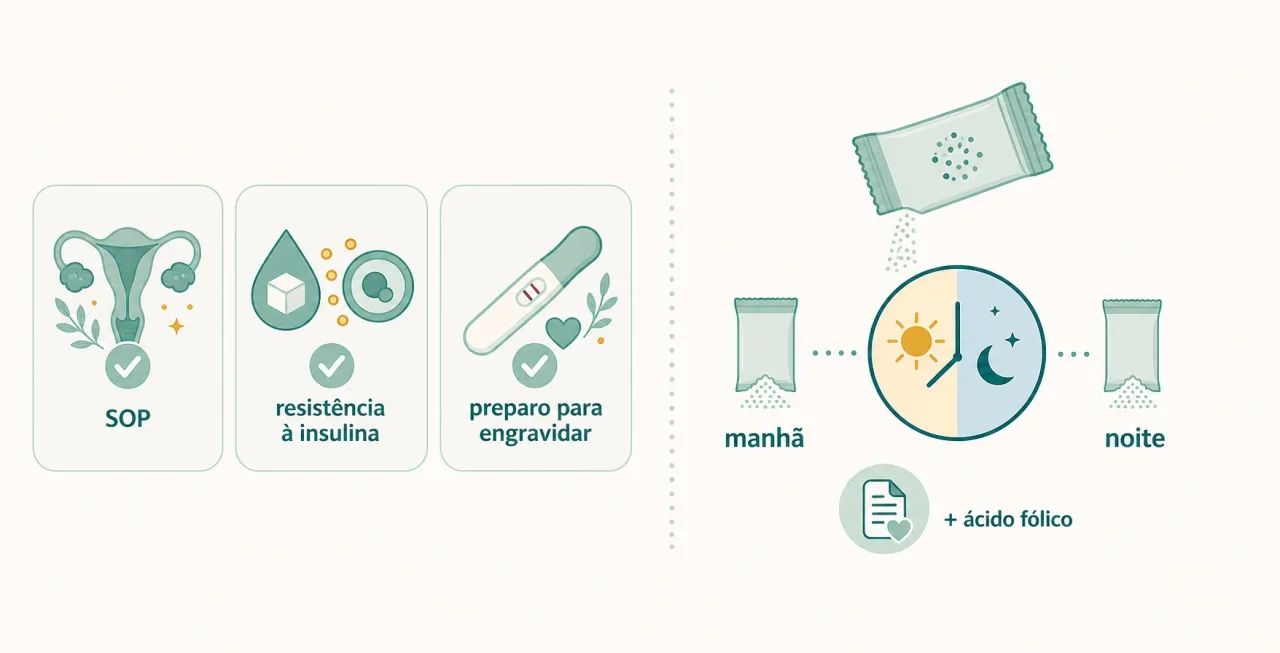 Infográfico leve indicando para quem o inositol costuma fazer sentido (SOP, resistência à insulina, preparo para engravidar) e como ele aparece nas fórmulas, em pó e dividido no dia