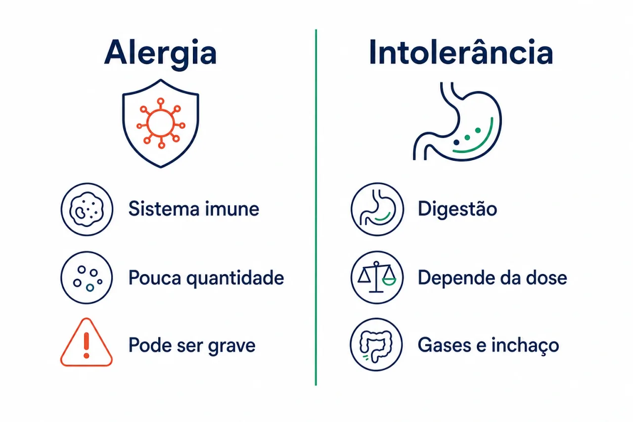 Infográfico comparando alergia alimentar e intolerância alimentar, mostrando que a alergia envolve o sistema imune e a intolerância envolve a digestão
