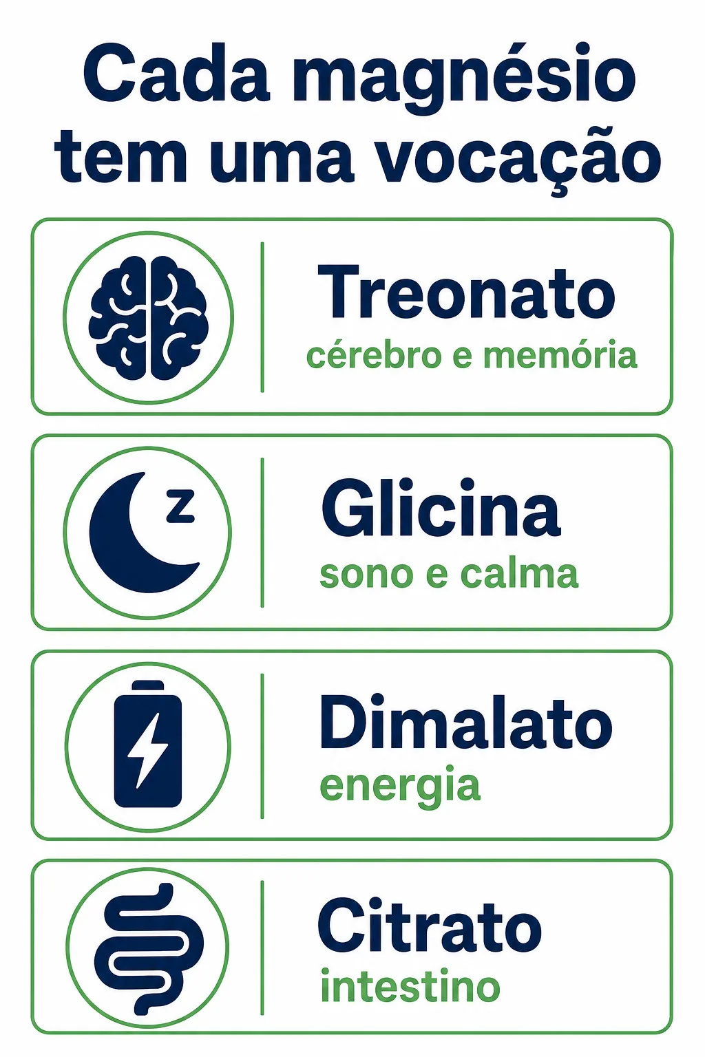 Infográfico leve comparando as formas de magnésio: treonato para cérebro e memória, glicina para sono e calma, dimalato para energia e citrato para o intestino