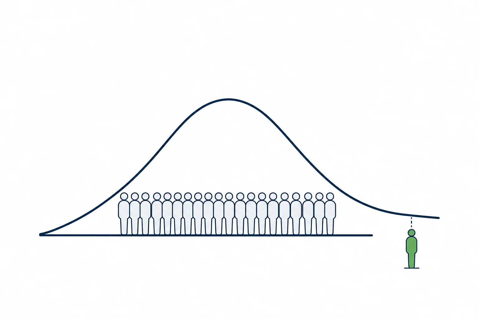 Ilustração de uma curva de distribuição populacional com um indivíduo destacado fora da média
