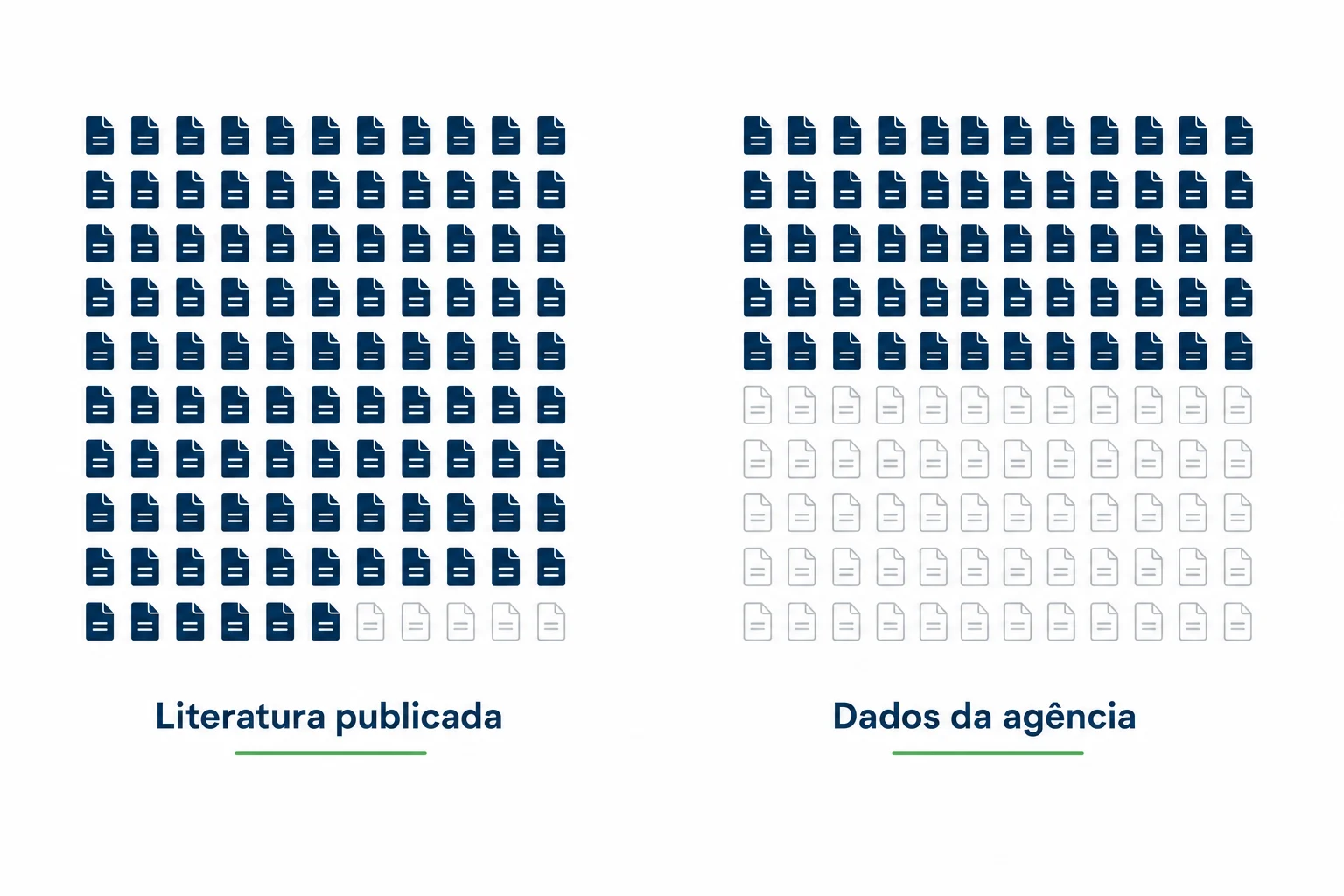 Comparação entre a proporção de estudos que pareciam positivos na literatura publicada e a proporção real registrada na agência reguladora