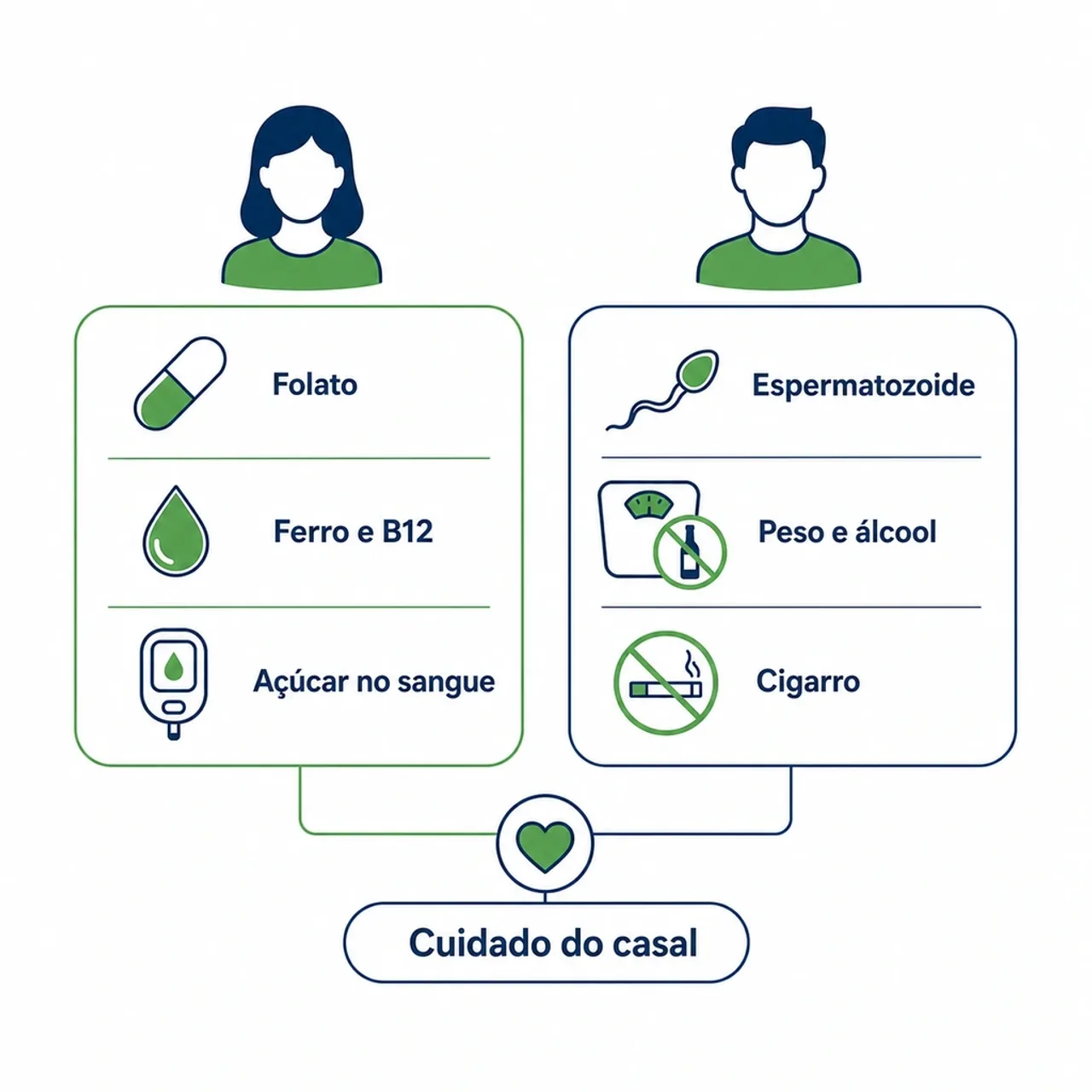 Infográfico mostrando que o planejamento gestacional envolve mulher e homem, com os fatores de cada um antes da concepção