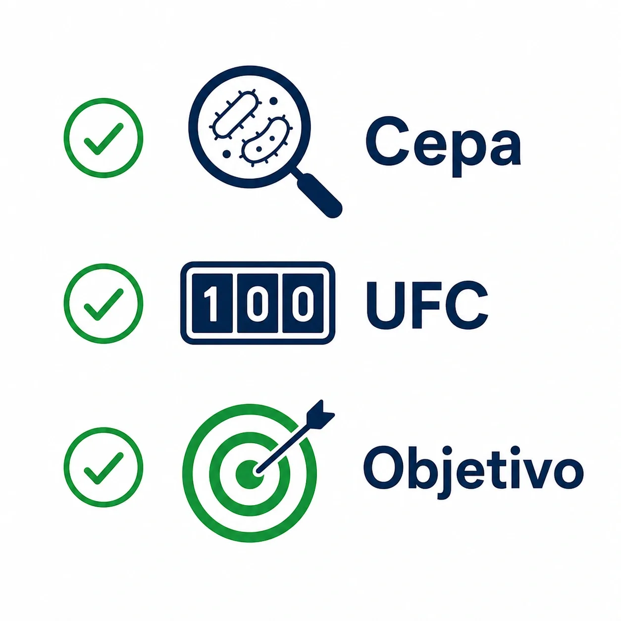 Infográfico mostrando o que olhar num probiótico: nome completo da cepa, quantidade de bactérias em UFC e o objetivo certo, em vez de escolher pela embalagem