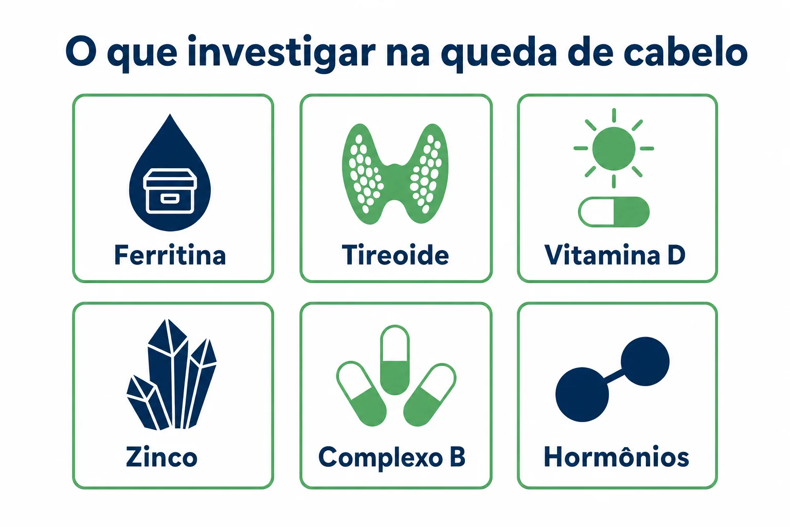 Infográfico com os exames que revelam a causa da queda de cabelo, incluindo ferritina, tireoide, vitamina D, zinco, complexo B e perfil hormonal