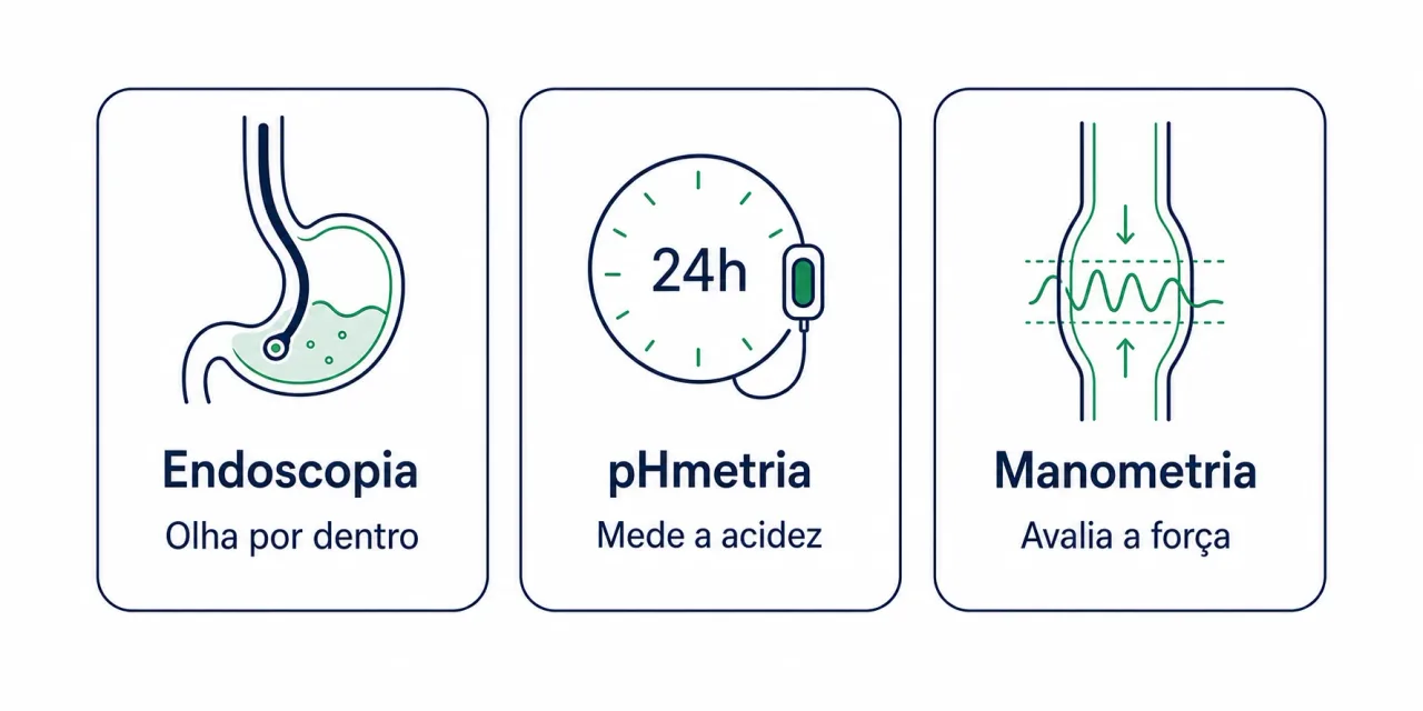 Infográfico com três exames usados para avaliar o refluxo, endoscopia, pHmetria e manometria, cada um com uma frase curta do que avalia