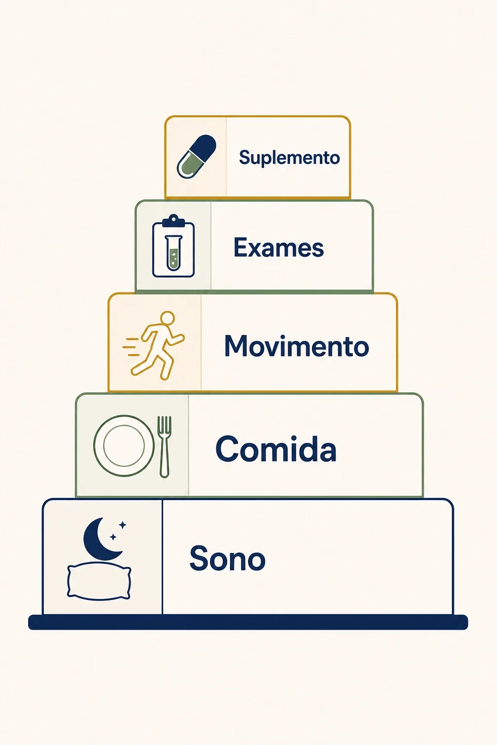 Infográfico com a ordem de prioridade: primeiro sono, alimentação e movimento, depois exames e por último o suplemento