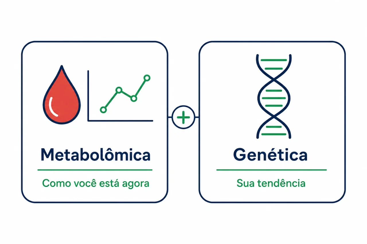 Infográfico comparando metabolômica e teste genético na suplementação personalizada