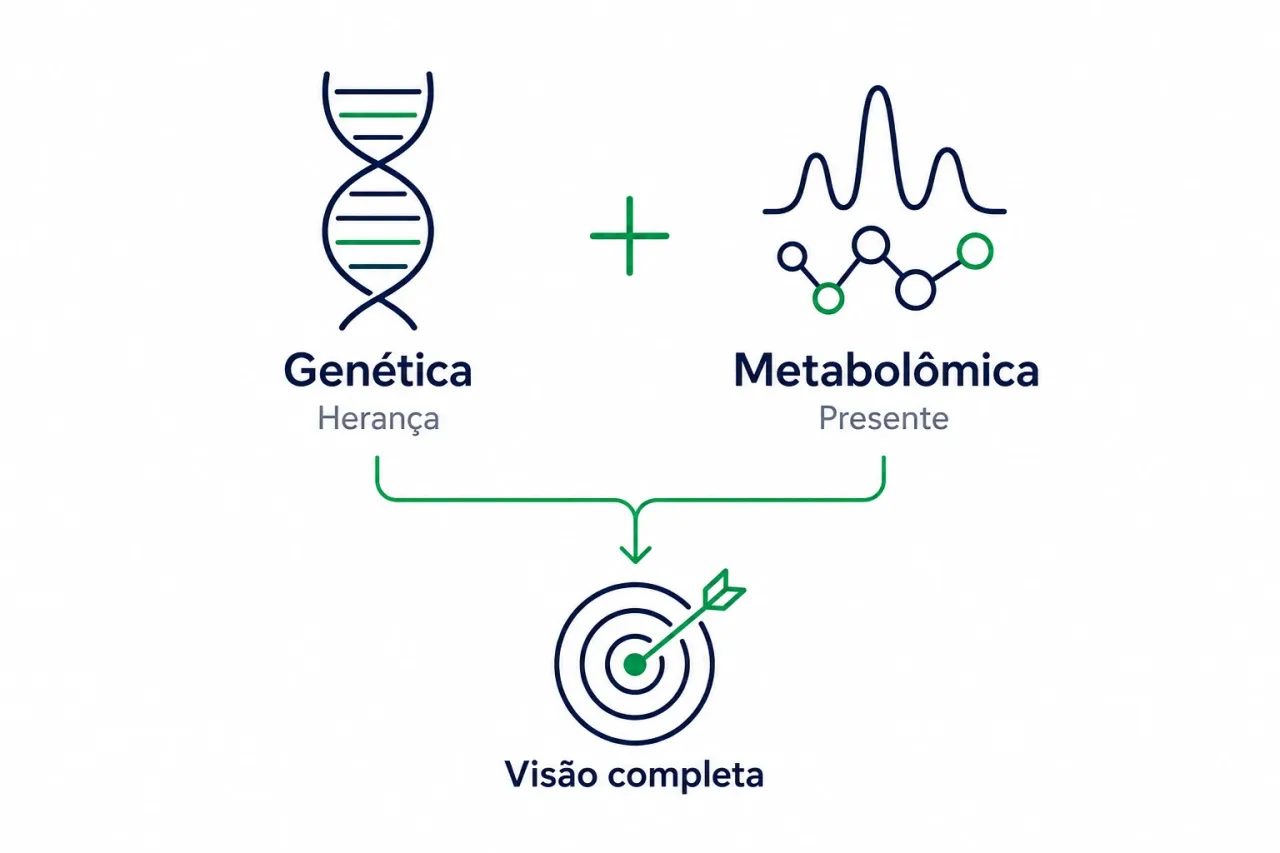 Ilustração comparando o teste genético com a metabolômica como exames que se somam